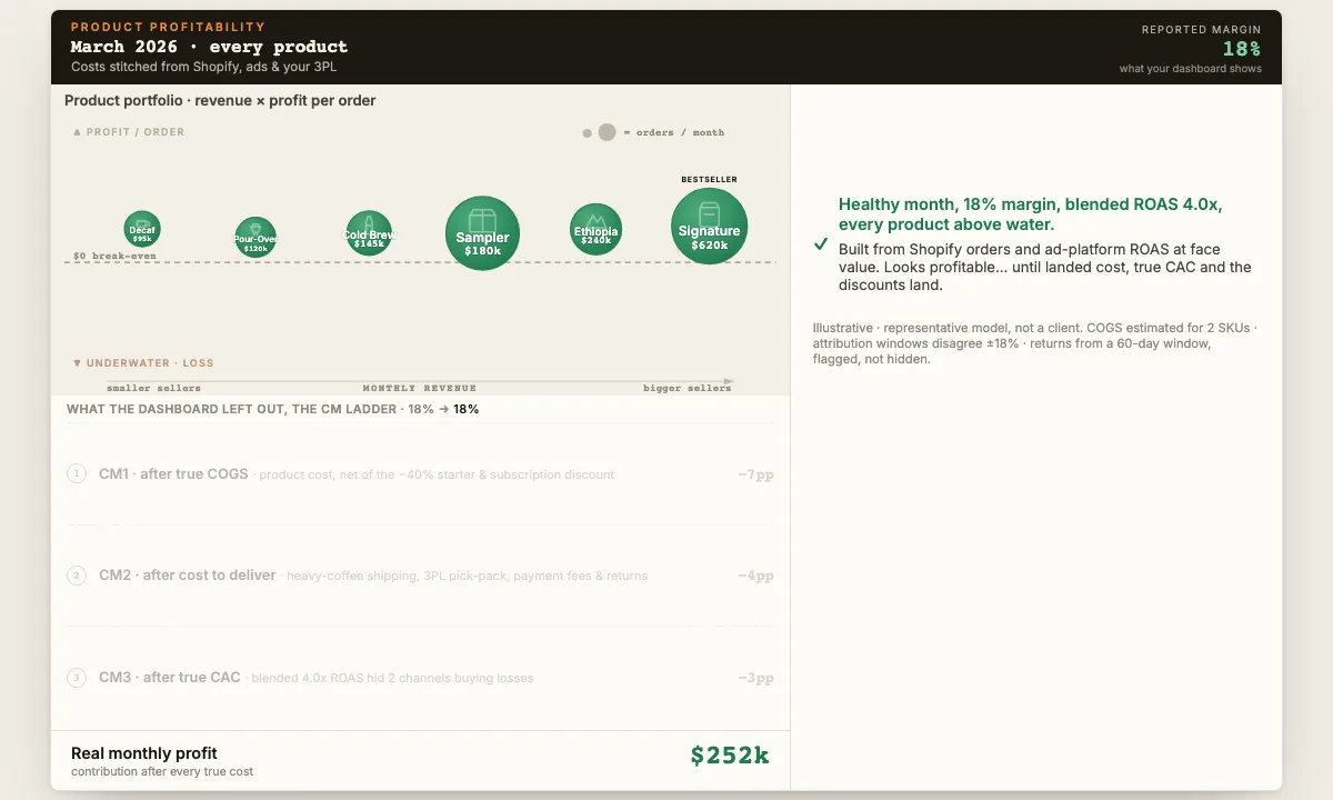 Revenue Leak Map product profitability view showing revenue, true margin, and products losing profit