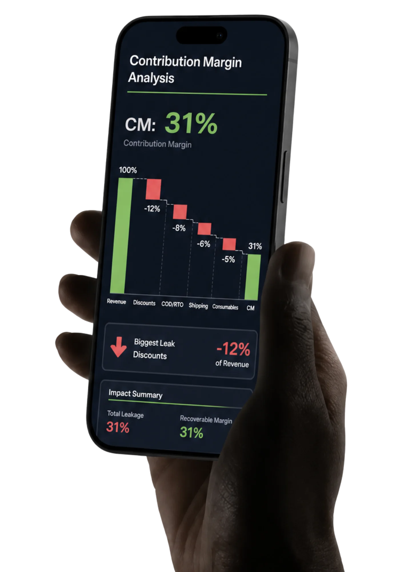 A hand holding a phone showing Contribution Margin Analysis: CM 31 percent and a waterfall where discounts, COD/RTO, shipping and consumables are the biggest margin leaks
